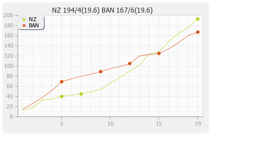 New Zealand vs Bangladesh 3rd T20I Runs Progression Graph